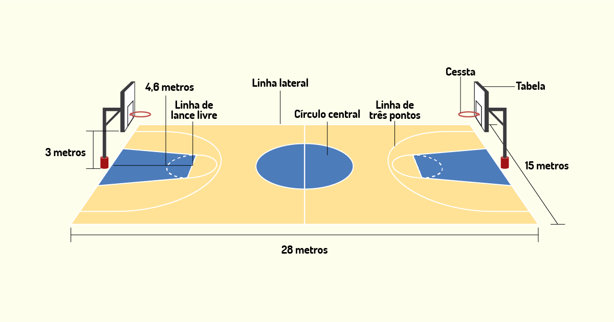Lance livre, arremesso… quantos pontos vale cada tipo de cesta no basquete?